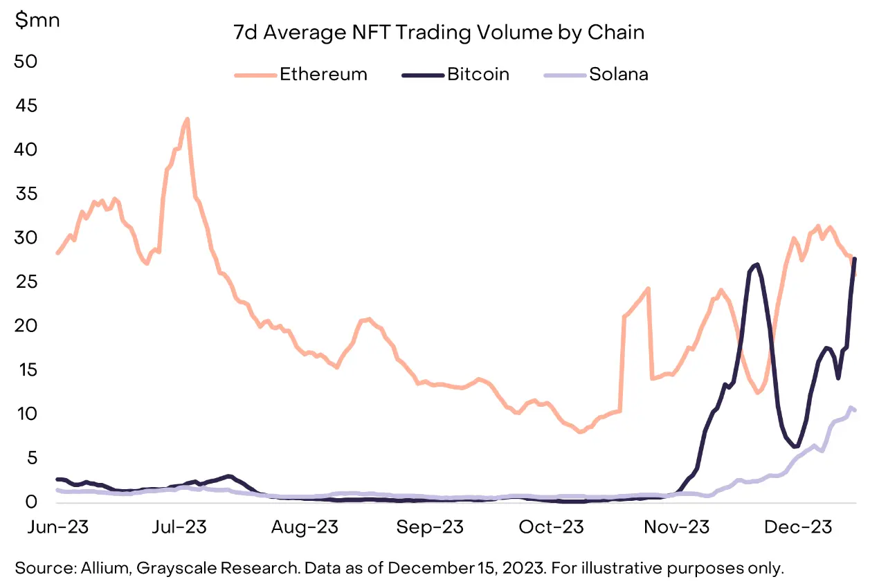灰度：Solana比以太坊更有未来？数解ETH今年“表现不佳”的原因