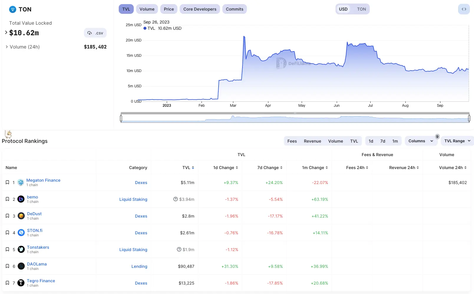 一览TON区块链生态应用，551个DApps覆盖16个赛道