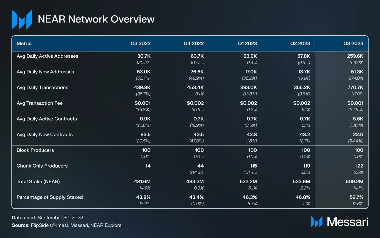 从技术成果来看，NEAR第三季度的数据大涨是否可持续？