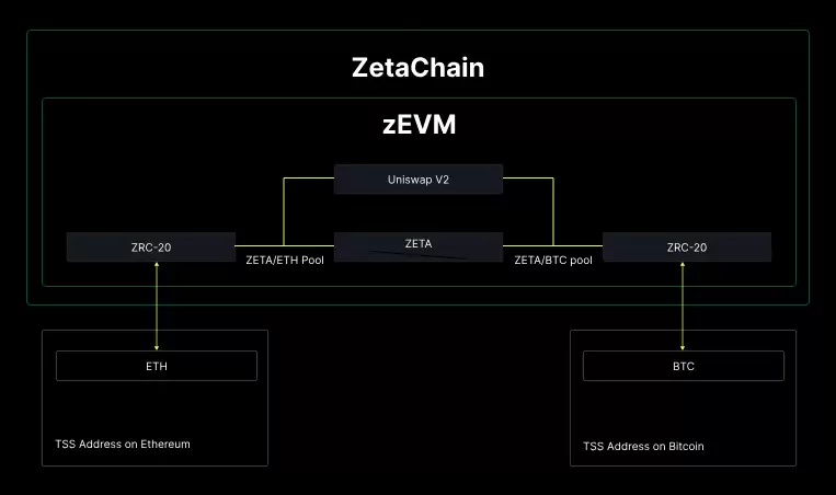 ZetaChain投研报告：采用Omnichain跨链技术，集成分布式验证节点网络的Layer1