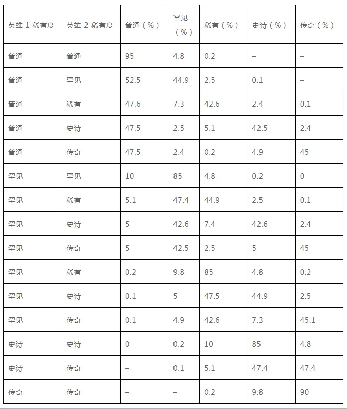 全面解读StepN开发团队的新链游Gas Hero游戏机制