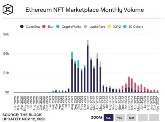 NFT市场反弹，会出现暖冬行情吗？8组数据给出答案