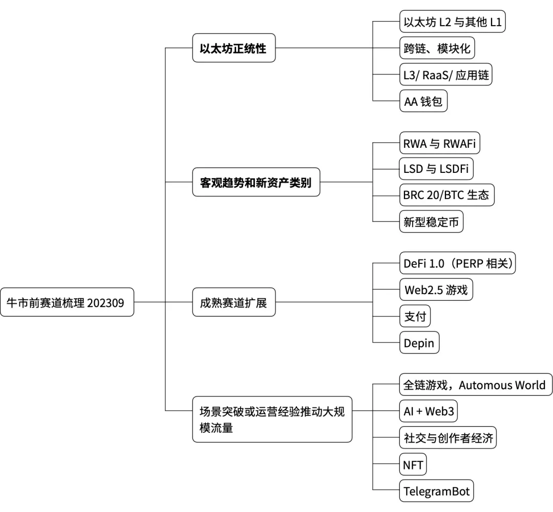 2023三季度Web3一级市场回顾与赛道分析：牛市渐进，如何布局？