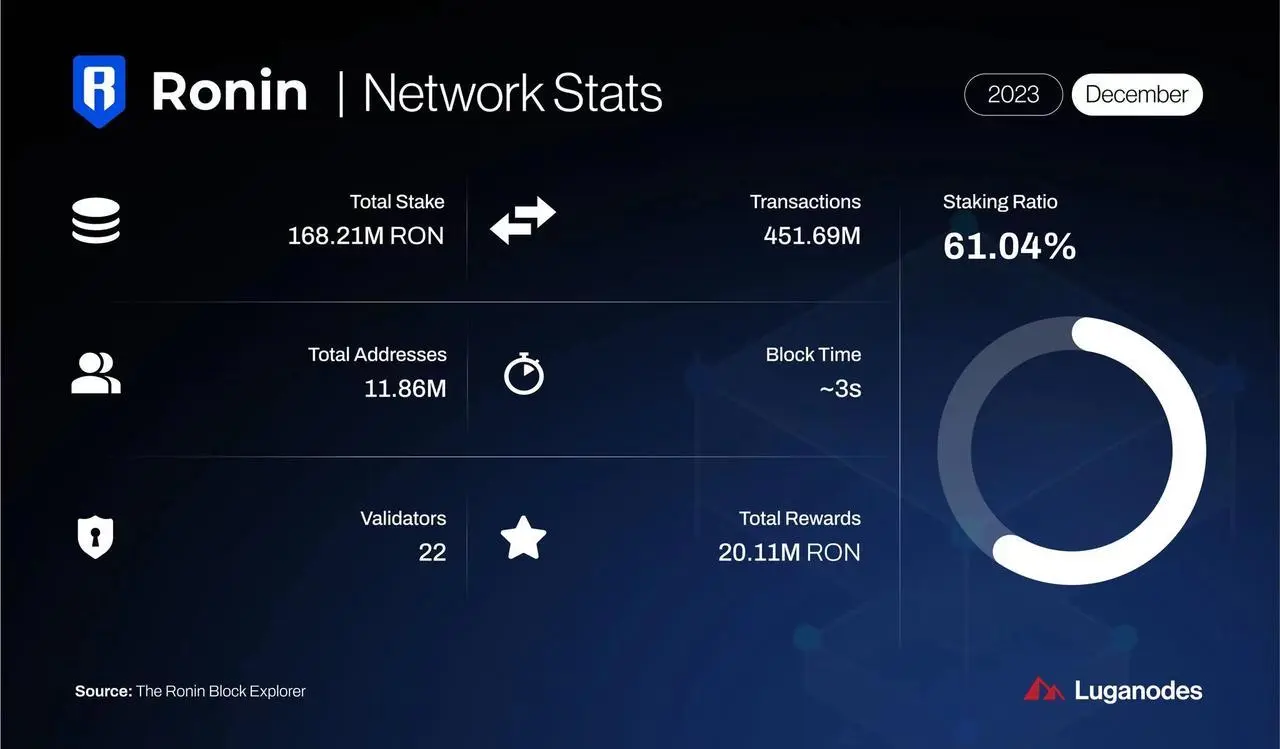 曾经的头部游戏侧链Ronin，暴跌后还能孵化出下一个Axie吗？