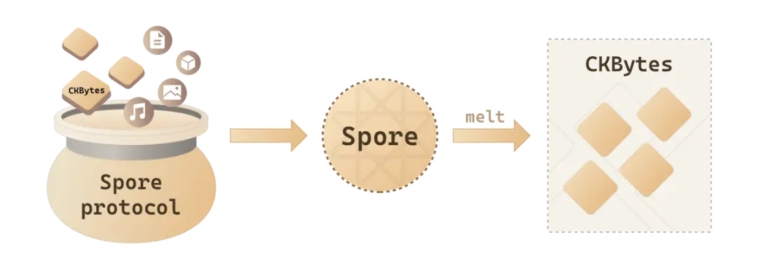 CKB上的Ordinals升级版？一文看懂数码物创造协议Spore