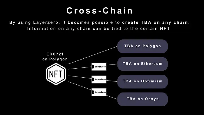 将NFT变成钱包，浅析ERC-6551的链游用例