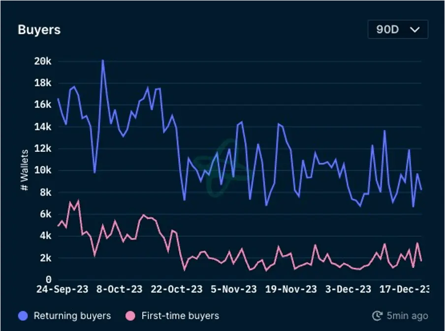 加密市场一周综述（12.16-12.22）：圣诞狂欢，Solana土狗铭文DePIN齐开花