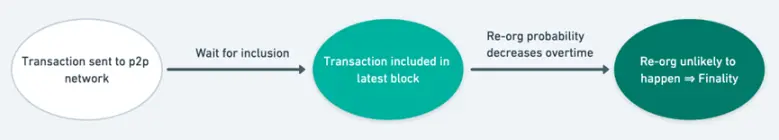 解读L2交易实现全流程：各个阶段的安全性能如何？