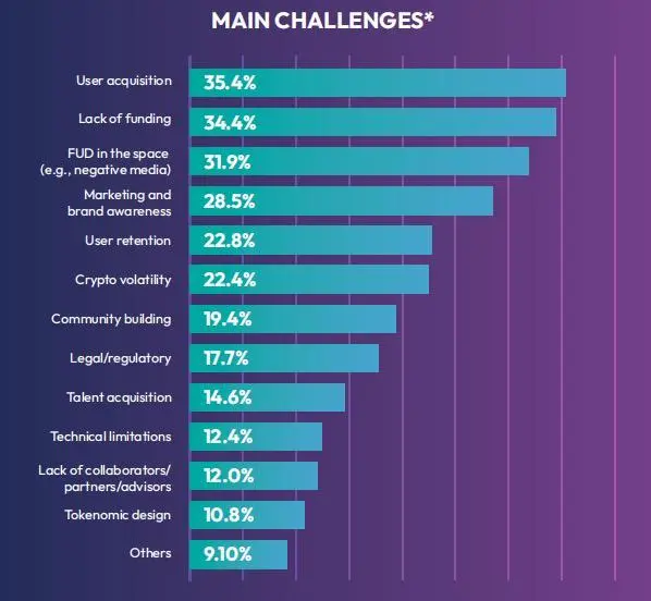 链游行业2023年度调查：获取新用户是最大挑战，P2E模式仍有发展空间
