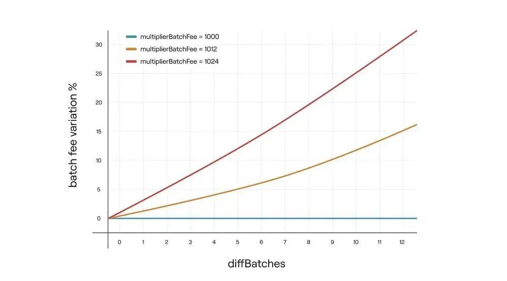 zkEVM系列第一篇：Polygon zkEVM的整体架构和交易执行流程