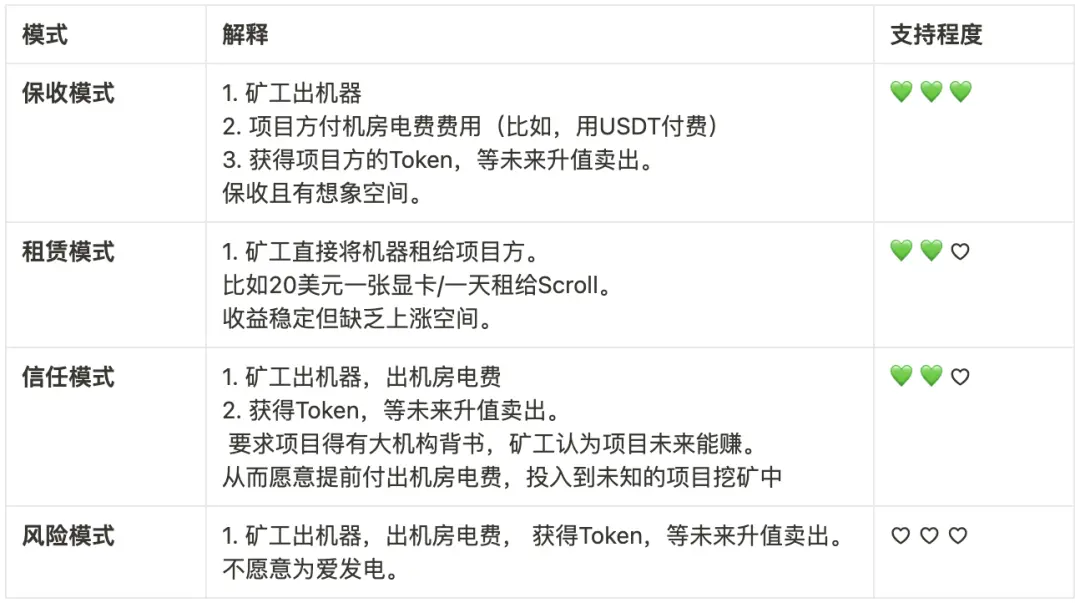 从利益角度出发：怎样的项目会获得矿工的支持？