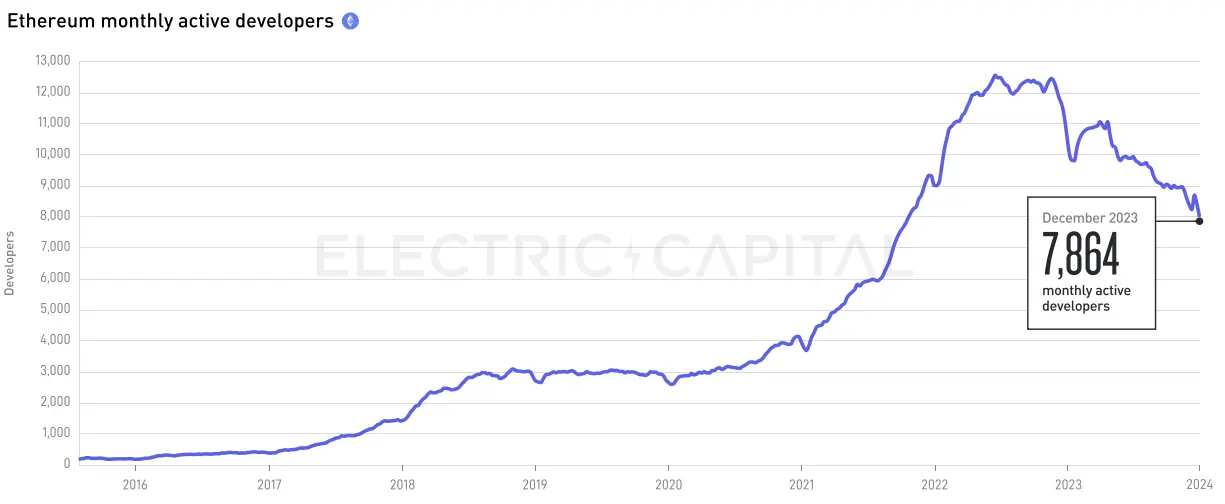 Electric Capital 2023年开发者报告：30%选择多链开发，Scroll、ICP增长较快