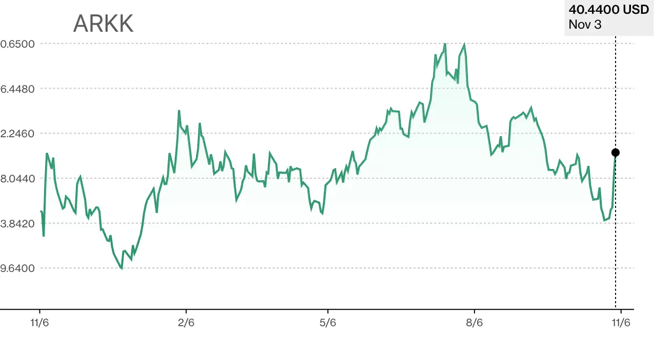 LD Capital宏观周报（11.06）：美股和加密币“垃圾暴动 ”共振，踩踏式补仓进行时