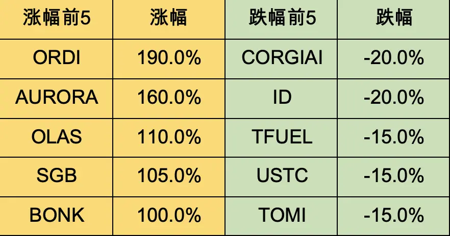 加密市场一周综述（12.02-12.08）：铭文热火朝天，DePIN初露锋芒