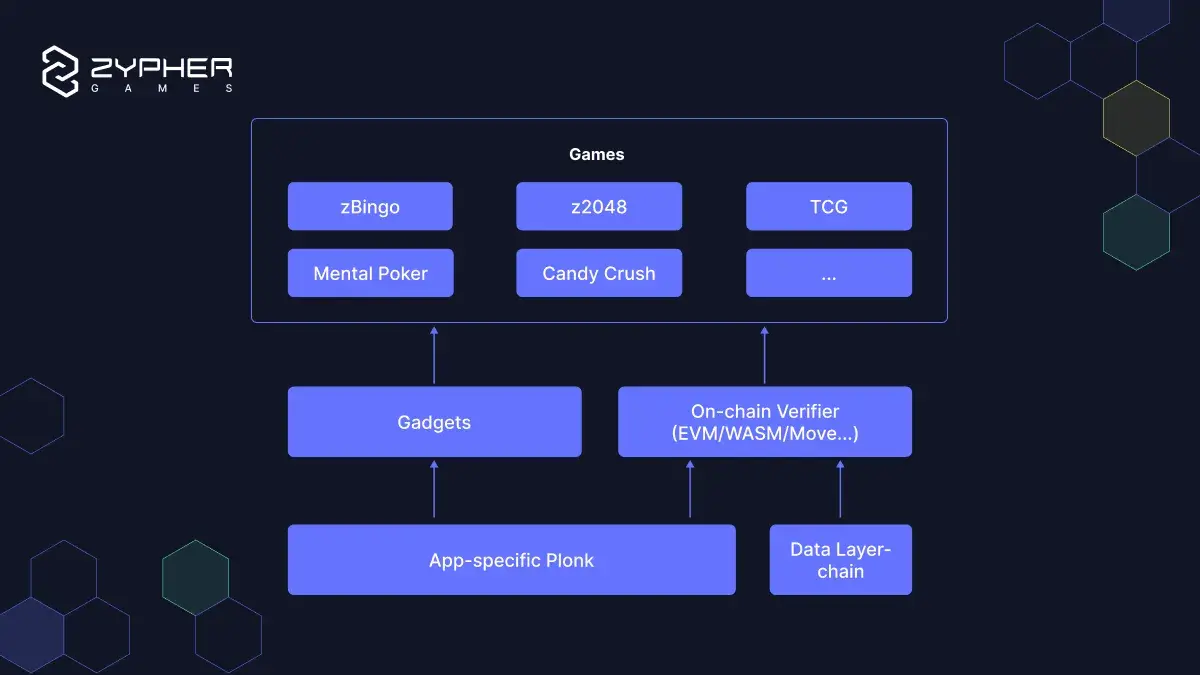 ZKP+Fully On-Chain Game：公平竞技的基石