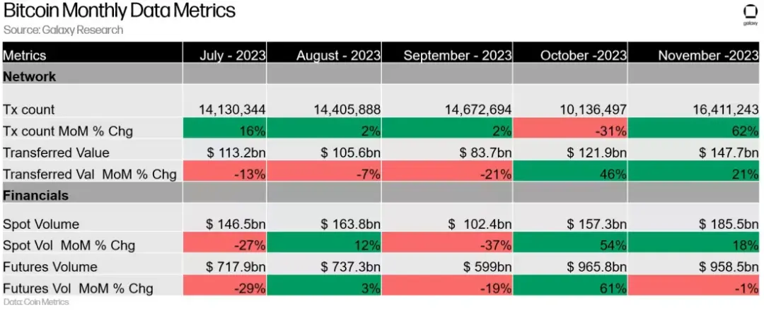 11月链上交易量激增 62%，盘点比特币技术的七大重要进展