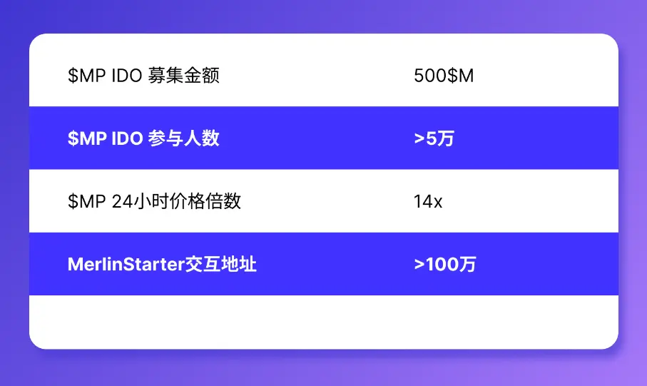 梅林链最大Launchpad平台MerlinStarter即将进行IDO，$MSTAR价值多维度分析