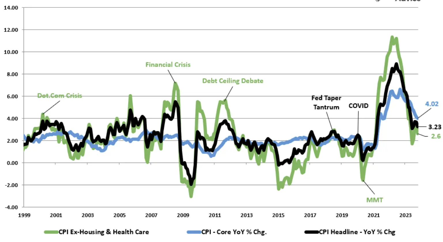 LD Capital宏观周报（11.20）：通胀下降点燃又一轮补仓，通缩概念来袭
