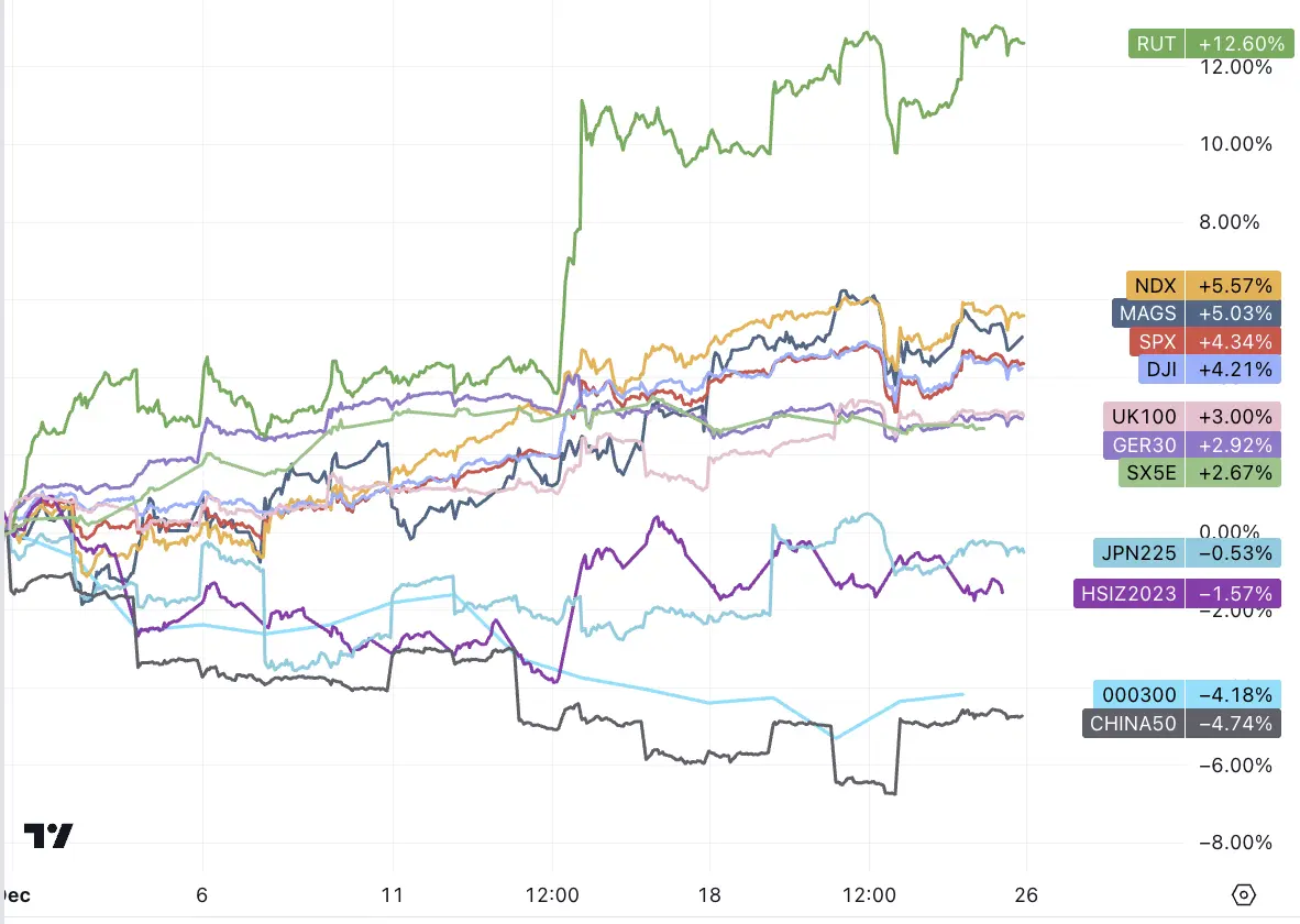 LD Capital宏观周报（12.25）:基金经理FOMO，散户情绪过热