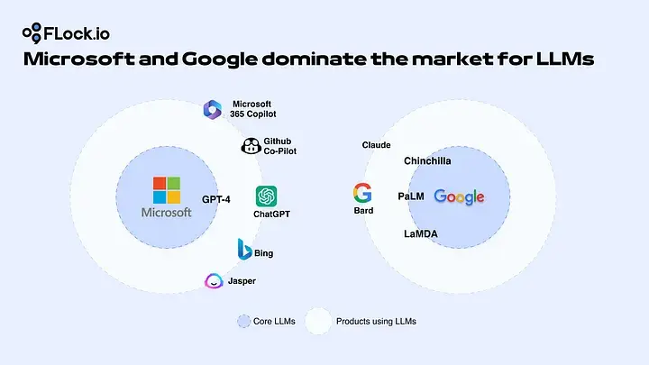 累计融资800万美元，FLock.io能否实现AI民主化？