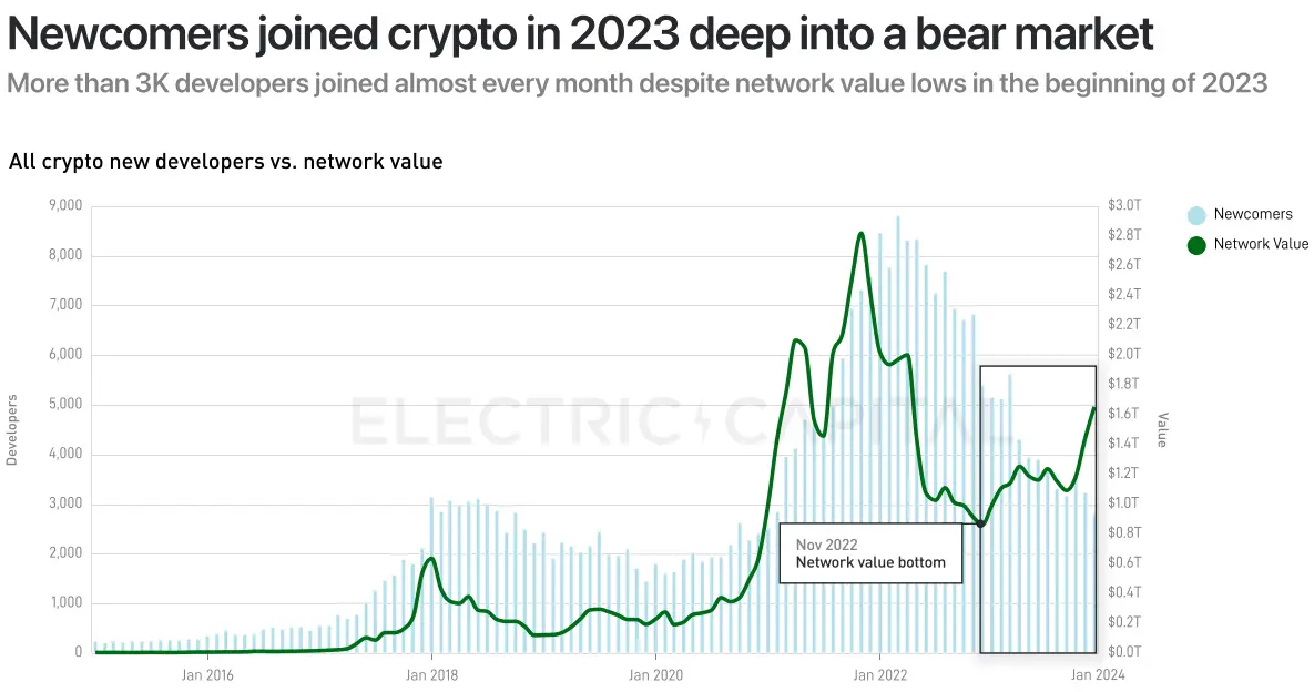 Electric Capital 2023年开发者报告：30%选择多链开发，Scroll、ICP增长较快