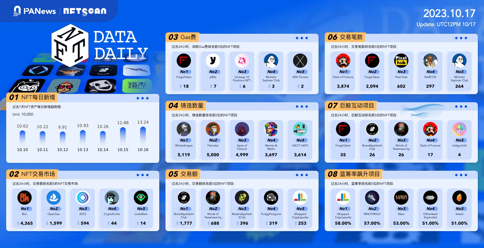 PA日报 | Reddit关闭基于区块链的社区积分计划；Vitalik称自2018年以来没有为个人利益出售ETH