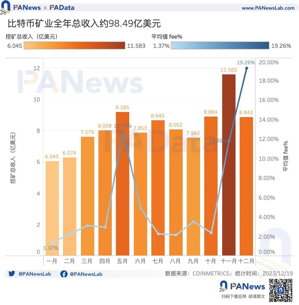 2023比特币年度报告：币价回升158%，矿业总收入超98亿美元