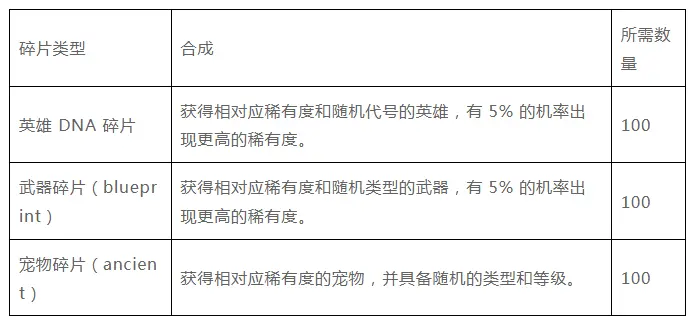 全面解读StepN开发团队的新链游Gas Hero游戏机制