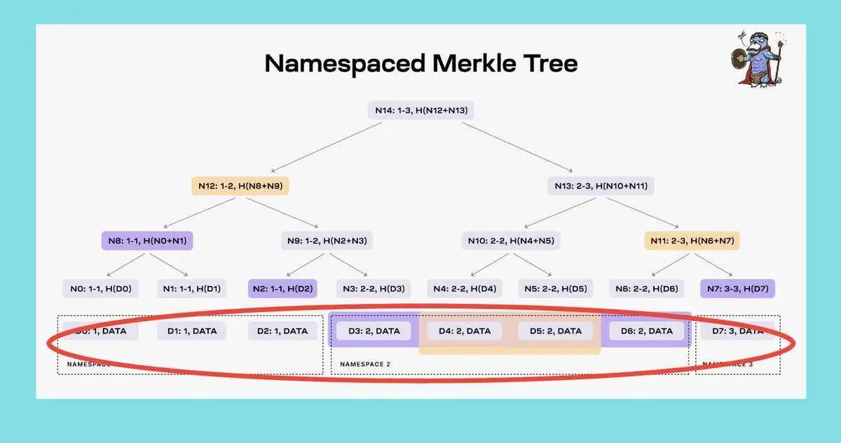 深入解析Celestia核心机制：模块化趋势下，TIA估算该是多少？
