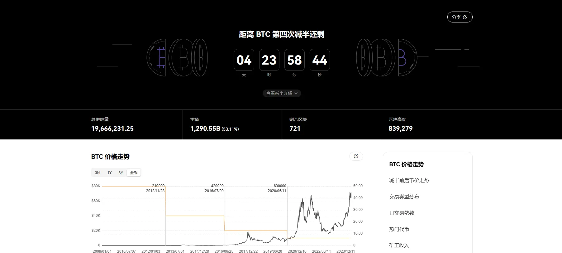 5天倒计时，读懂隐藏在周期里的比特币「减半」密码