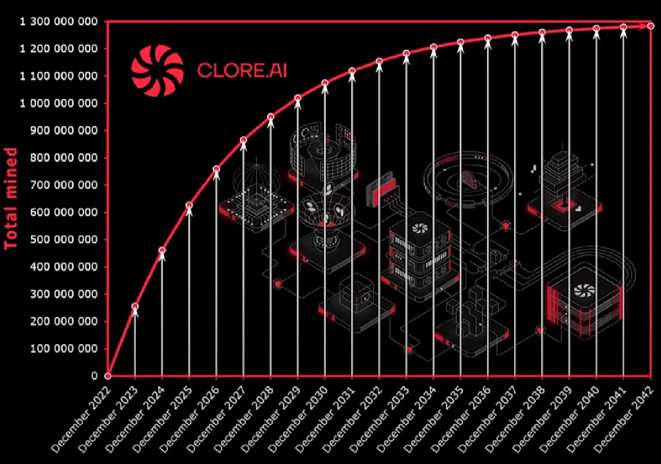 LD Capital解读Clore.AI：POW+AI双重叙事，代币价格月内飙升10倍