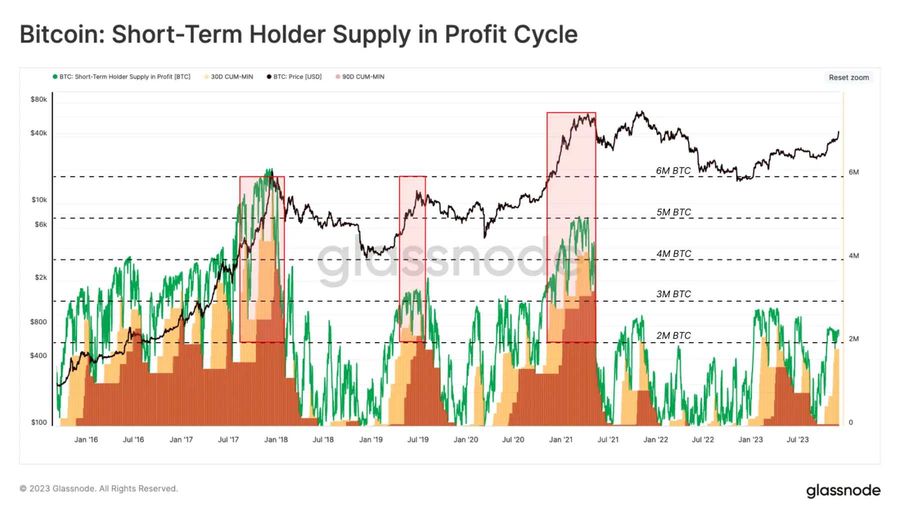Glassnode：比特币“来回踱步”，上行遭遇阻力