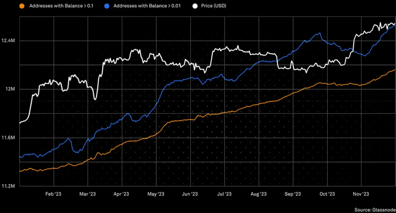 2024年展望报告：宏观与周期，加密崛起的未来之路
