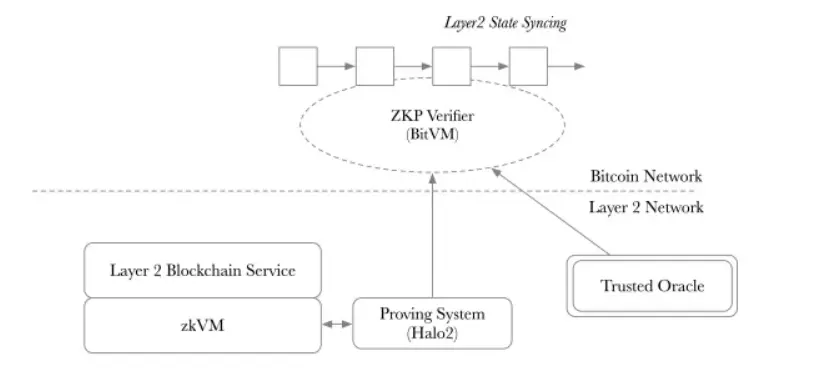 简析ZKByte：基于ZK和BitVm的比特币Layer2拓展解决方案