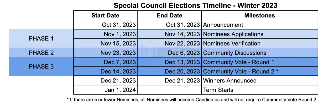 ApeCoin DAO委员会换届在即，或将在Optimism部署？