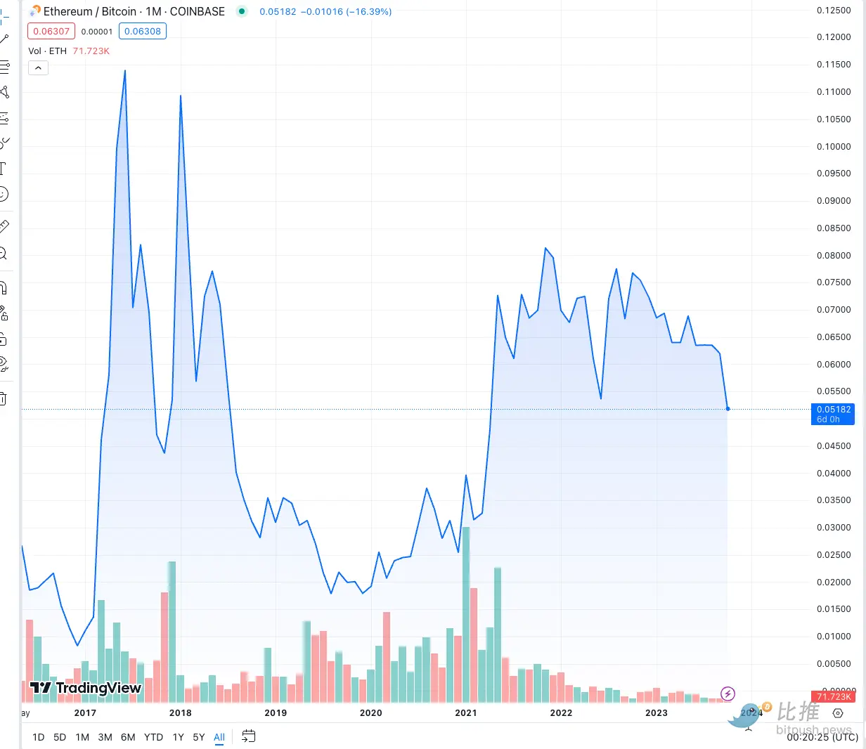 比特币上涨如火箭，为何以太坊像在“开拖拉机”？