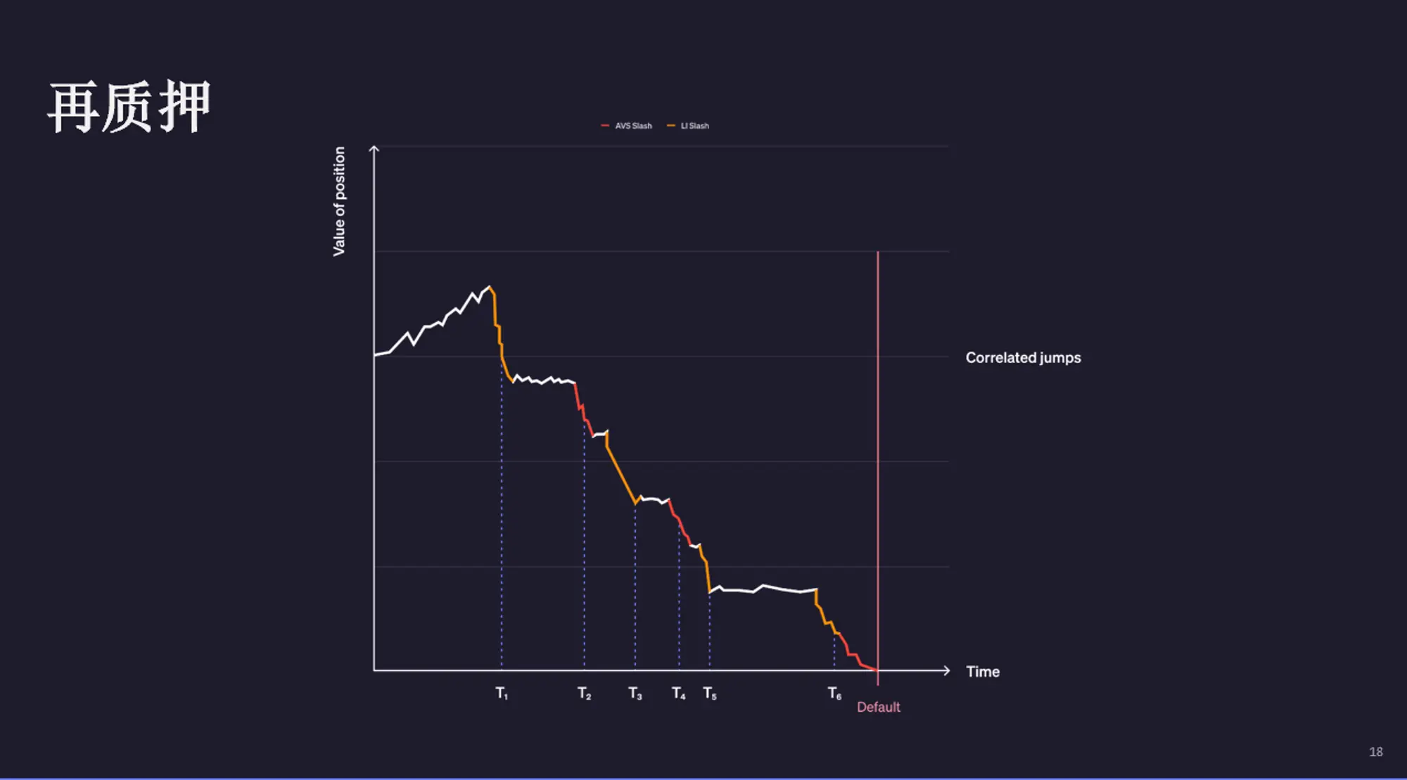 再质押存在哪些风险？该如何解决？