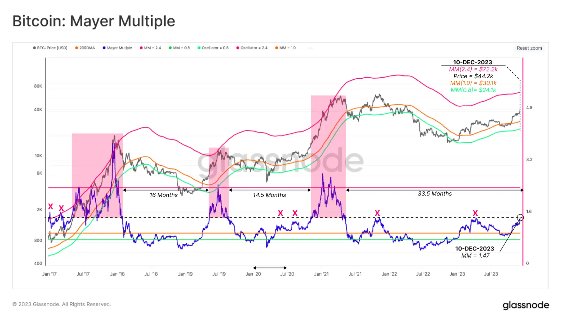 Glassnode：比特币“来回踱步”，上行遭遇阻力