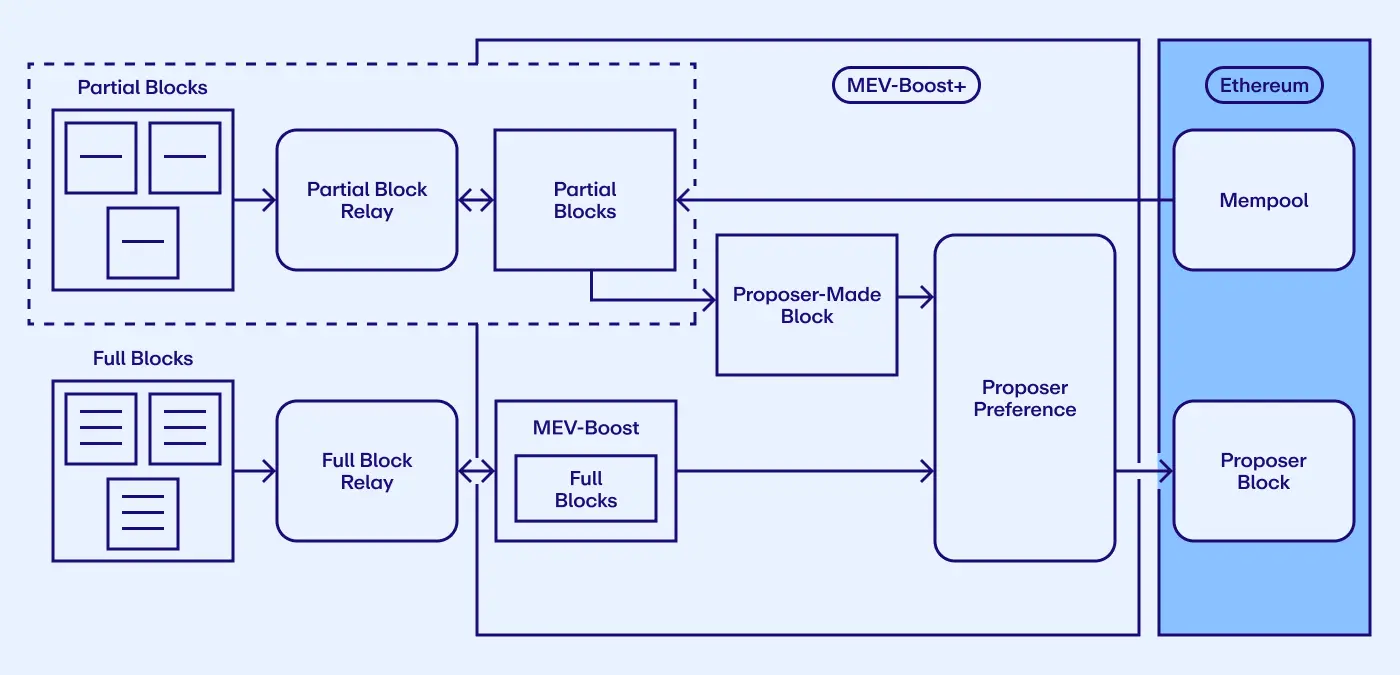 再质押还能防止MEV偷窃？探讨EigenLayer再质押的新用例MEV-Boost+