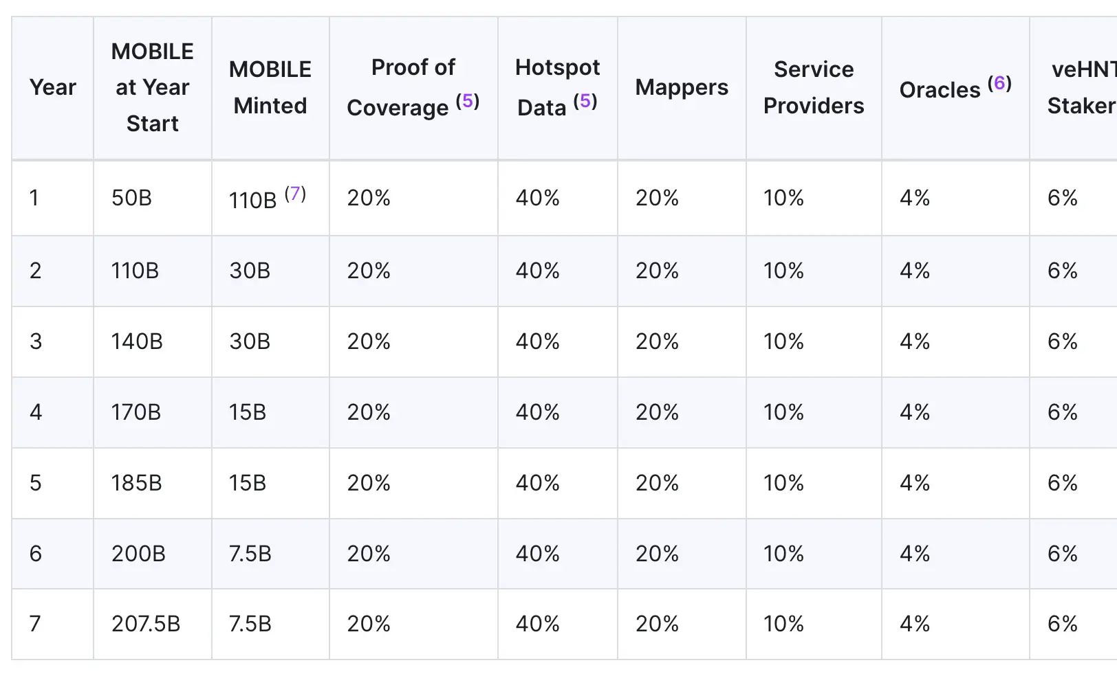 LD Capital: Mobile7天十倍，DePin赛道破圈在老钱入局前夕