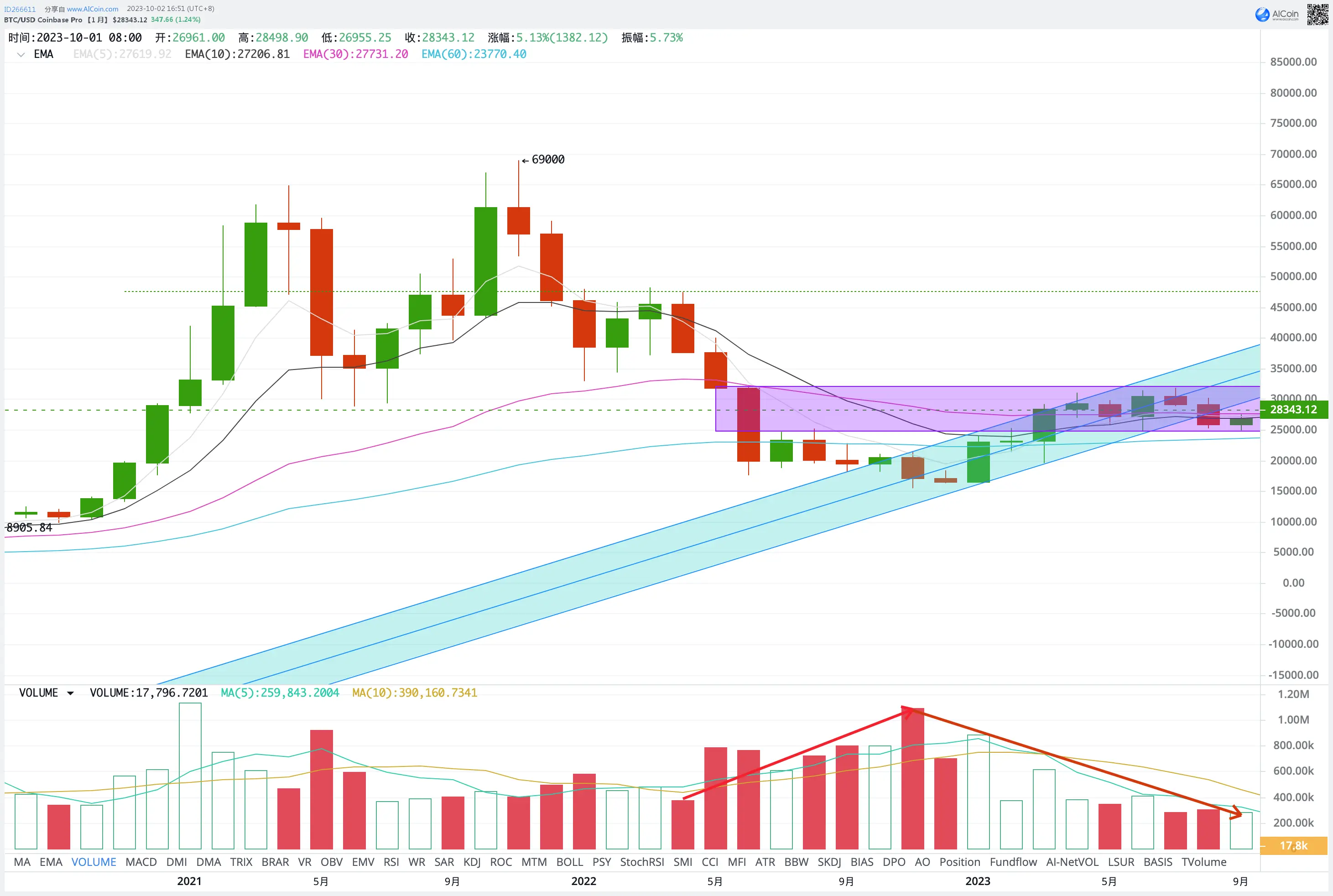Briefing du marché de la cryptographie de septembre : Pas de chance, BTC pourrait à nouveau défier le sommet de l'année de 32 000 $ au quatrième trimestre