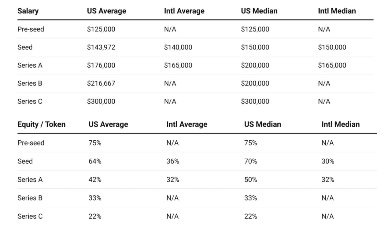 Dragonfly 2023年加密行业薪酬报告：股权、Token 和稳定币多种薪酬支付方式并行