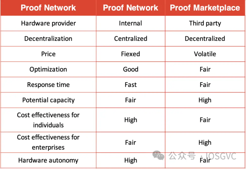 下一个兵家必争之地？详解生成ZK证明市场现状