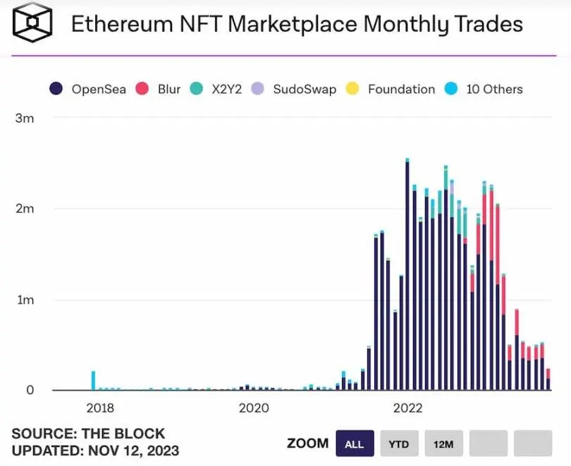 NFT市场反弹，会出现暖冬行情吗？8组数据给出答案
