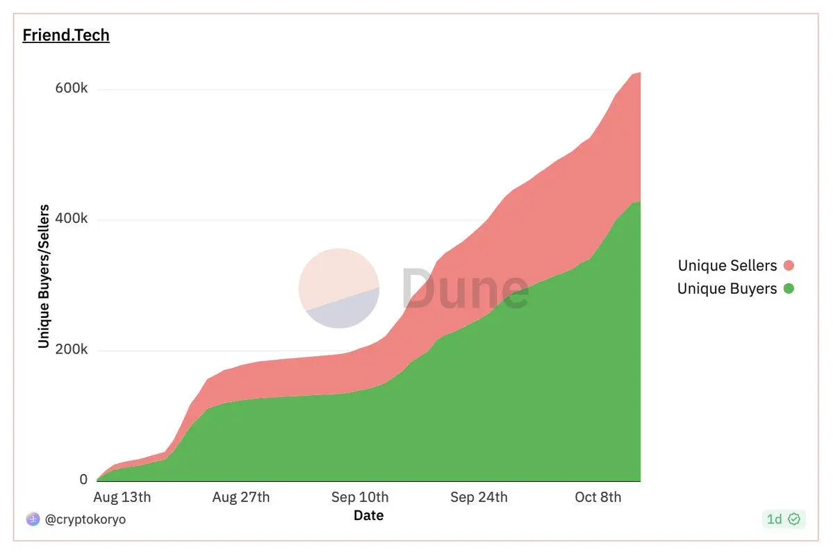 Friend.Tech猛烈势头下，一览2023年SocialFi生态格局及投资情况