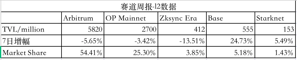 加密赛道周报[2023/10/9]：ETH质押收益下降，POW赛道普涨