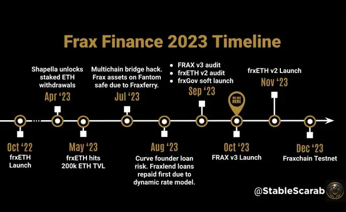 相继入局RWA、LSD、Layer2等热门赛道，Frax Finance离“晋升市值前五”还有多远？