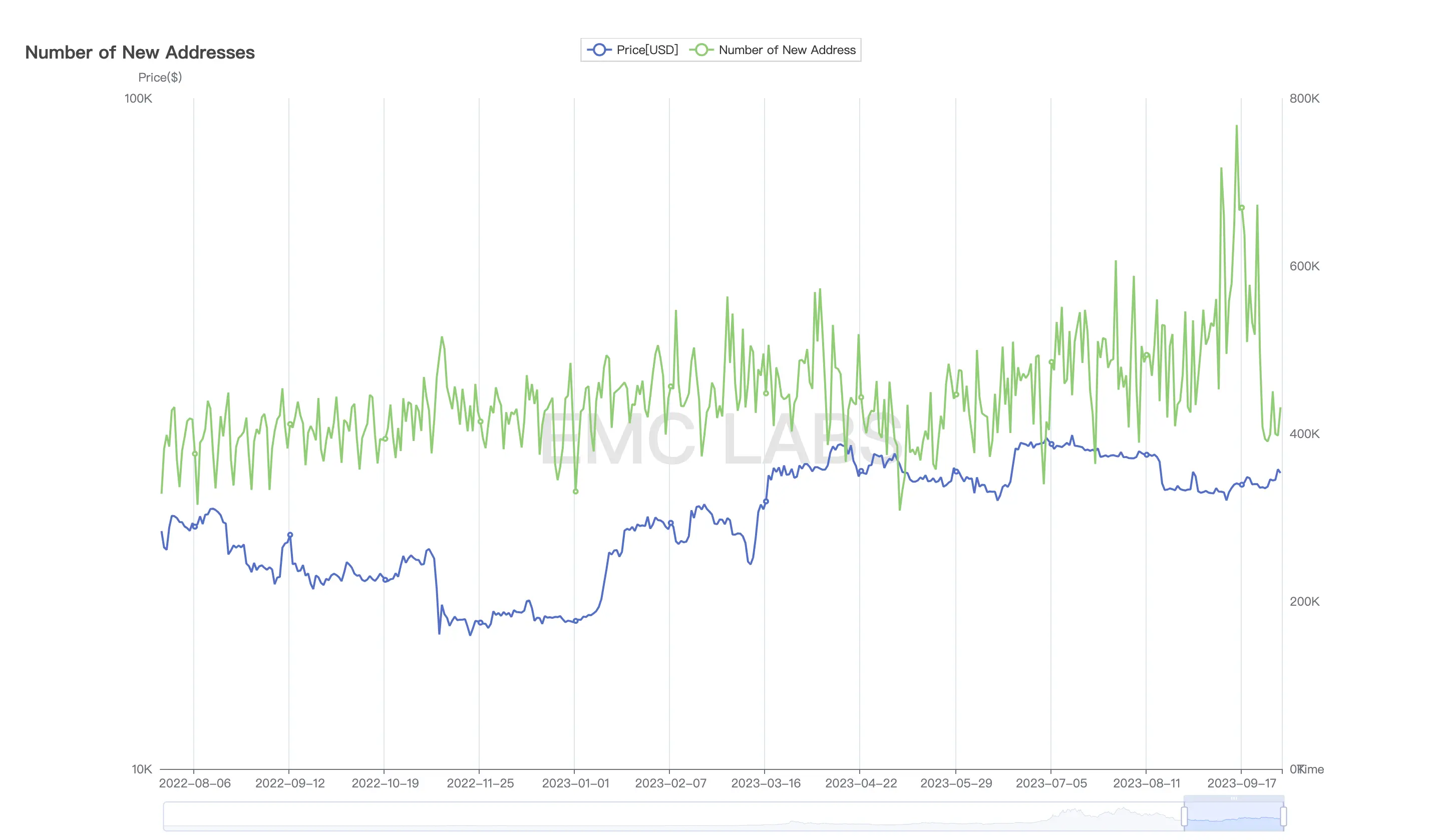 Briefing du marché de la cryptographie de septembre : Pas de chance, BTC pourrait à nouveau défier le sommet de l'année de 32 000 $ au quatrième trimestre