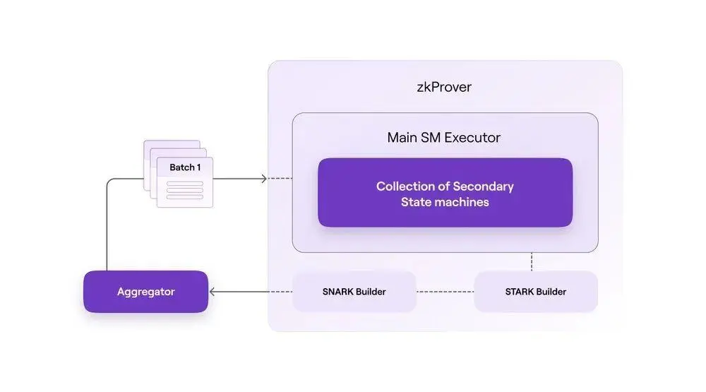 zkEVM系列第一篇：Polygon zkEVM的整体架构和交易执行流程