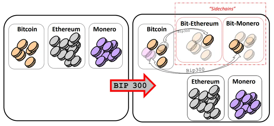 隔离见证带来的启示：比特币的僵化和分层扩容